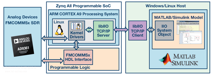 快速通往量產(chǎn)的四個步驟:利用基于模型的設(shè)計開發(fā)軟件定義無線電 _物聯(lián)網(wǎng)在線